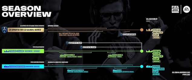 EA y FIFA anuncian el amplio programa de ESPORTS para EA Sports “FIFA 22”